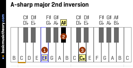 A-sharp major 2nd inversion