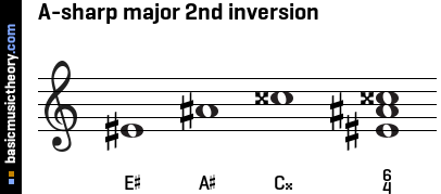 A-sharp major 2nd inversion