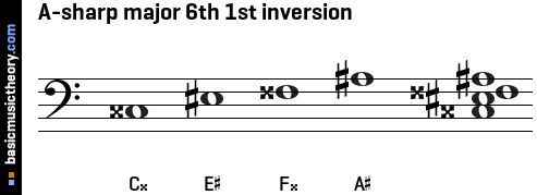 A-sharp major 6th 1st inversion