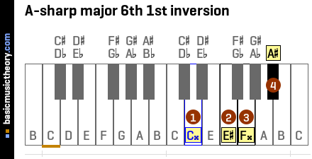 A-sharp major 6th 1st inversion