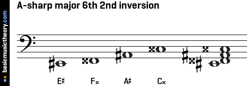 A-sharp major 6th 2nd inversion