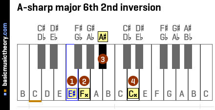 A-sharp major 6th 2nd inversion