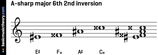 A-sharp major 6th 2nd inversion