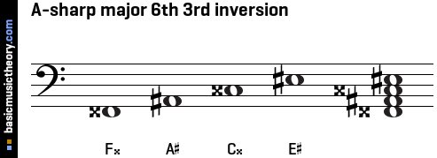 A-sharp major 6th 3rd inversion