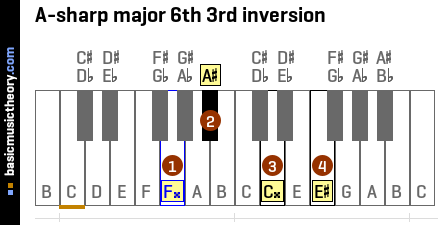 A-sharp major 6th 3rd inversion