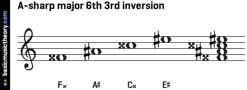 A-sharp major 6th 3rd inversion