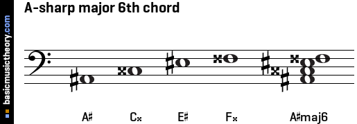 A-sharp major 6th chord