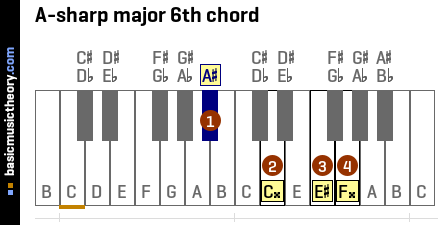 A-sharp major 6th chord