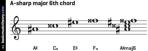 A-sharp major 6th chord