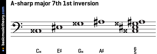 A-sharp major 7th 1st inversion