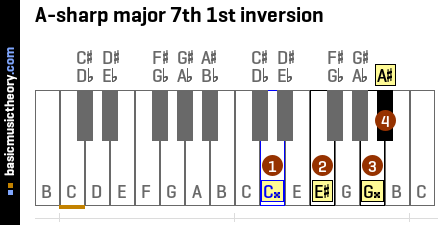 A-sharp major 7th 1st inversion