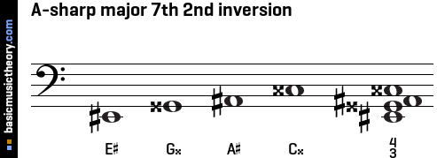 A-sharp major 7th 2nd inversion