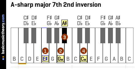 A-sharp major 7th 2nd inversion