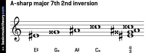 A-sharp major 7th 2nd inversion