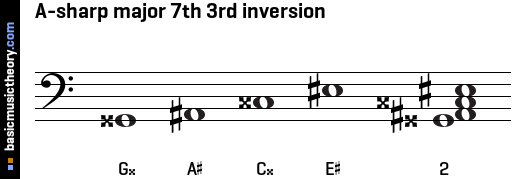 A-sharp major 7th 3rd inversion