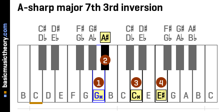 A-sharp major 7th 3rd inversion