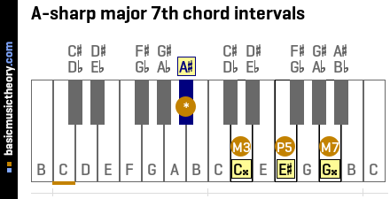 A-sharp major 7th chord intervals