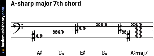 A-sharp major 7th chord