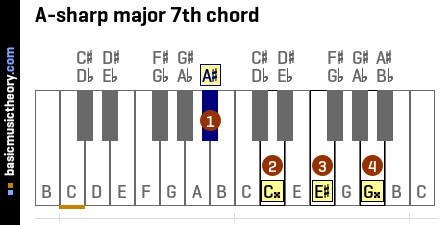 A-sharp major 7th chord