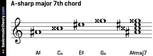 A-sharp major 7th chord