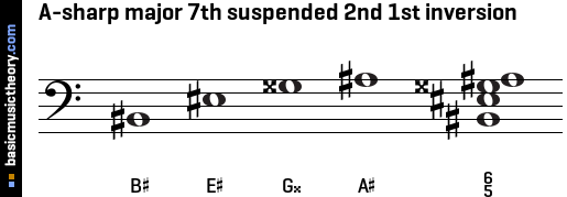 A-sharp major 7th suspended 2nd 1st inversion