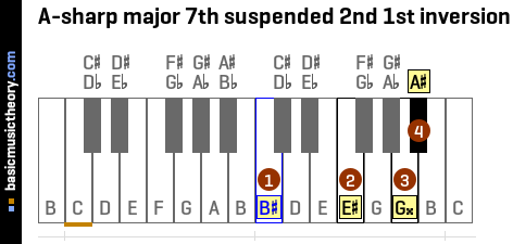 A-sharp major 7th suspended 2nd 1st inversion