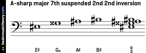 A-sharp major 7th suspended 2nd 2nd inversion