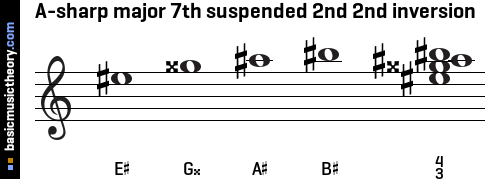 A-sharp major 7th suspended 2nd 2nd inversion