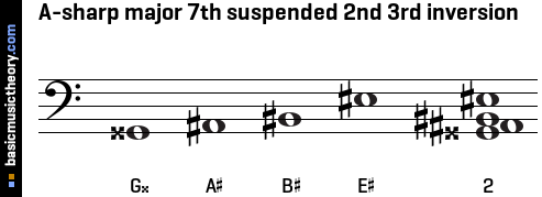 A-sharp major 7th suspended 2nd 3rd inversion