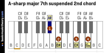 A-sharp major 7th suspended 2nd chord