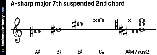 A-sharp major 7th suspended 2nd chord