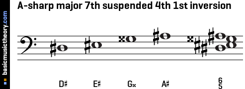 A-sharp major 7th suspended 4th 1st inversion