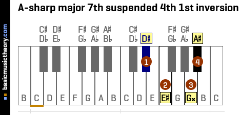 A-sharp major 7th suspended 4th 1st inversion