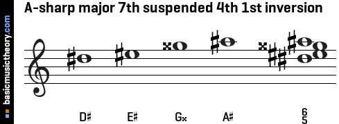 A-sharp major 7th suspended 4th 1st inversion