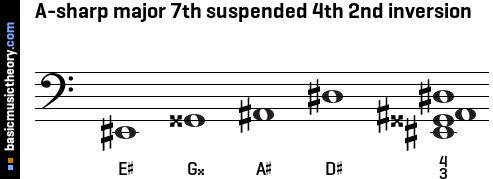 A-sharp major 7th suspended 4th 2nd inversion