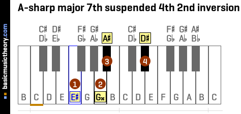 A-sharp major 7th suspended 4th 2nd inversion