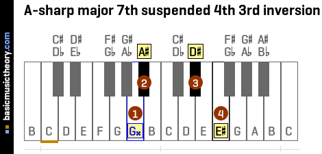 A-sharp major 7th suspended 4th 3rd inversion