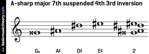 A-sharp major 7th suspended 4th 3rd inversion