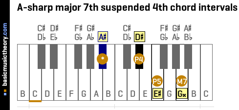 A-sharp major 7th suspended 4th chord intervals