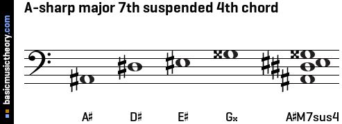 A-sharp major 7th suspended 4th chord