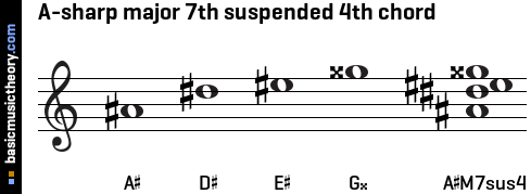 A-sharp major 7th suspended 4th chord