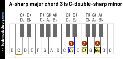 A-sharp major chord 3 is C-double-sharp minor