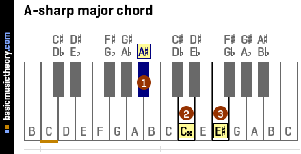 A-sharp major chord