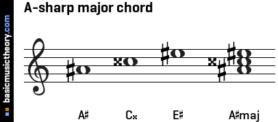 A-sharp major chord