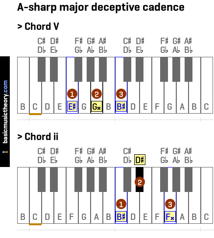 A-sharp major deceptive cadence