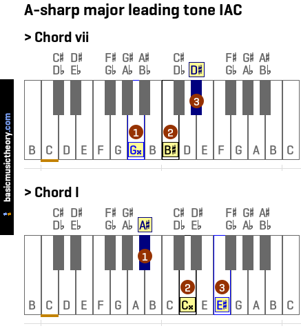 A-sharp major leading tone IAC