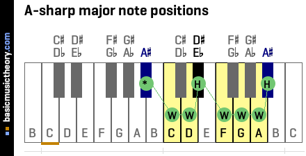 A-sharp major note positions