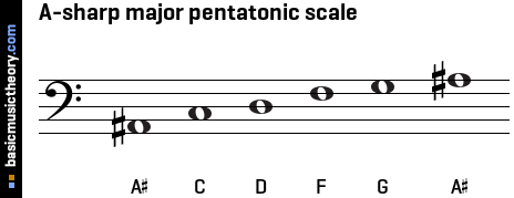 A-sharp major pentatonic scale