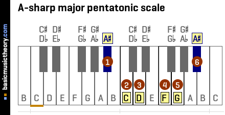 A-sharp major pentatonic scale