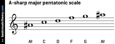 A-sharp major pentatonic scale